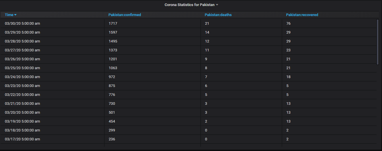 Corona statistics table of major affected countries - Ultimate Solution